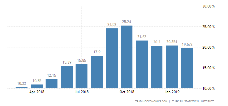 Turkish Inflation Rate Slows to 6-Month Low